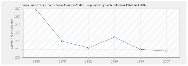 Population Saint-Maurice-Crillat