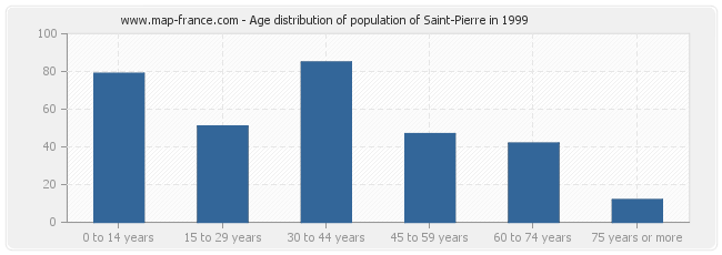 Age distribution of population of Saint-Pierre in 1999