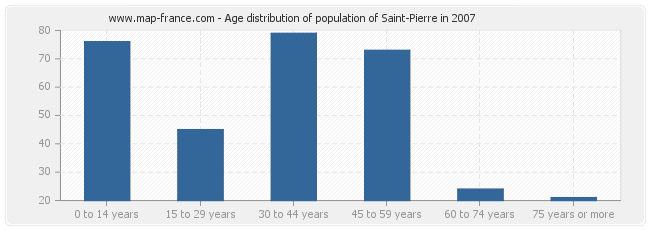 Age distribution of population of Saint-Pierre in 2007