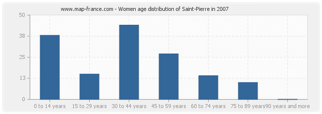 Women age distribution of Saint-Pierre in 2007