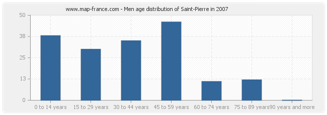 Men age distribution of Saint-Pierre in 2007