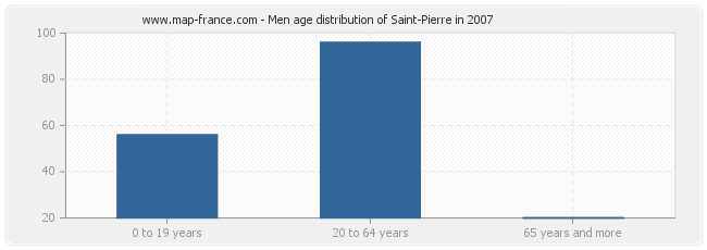 Men age distribution of Saint-Pierre in 2007