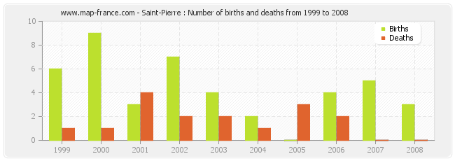 Saint-Pierre : Number of births and deaths from 1999 to 2008