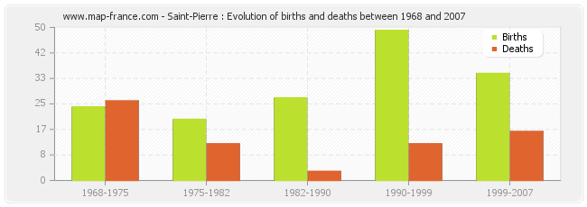Saint-Pierre : Evolution of births and deaths between 1968 and 2007