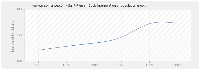 Saint-Pierre : Cubic interpolation of population growth