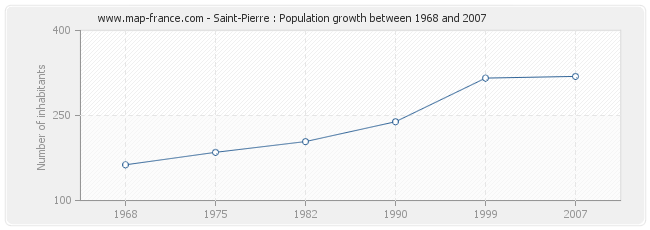 Population Saint-Pierre