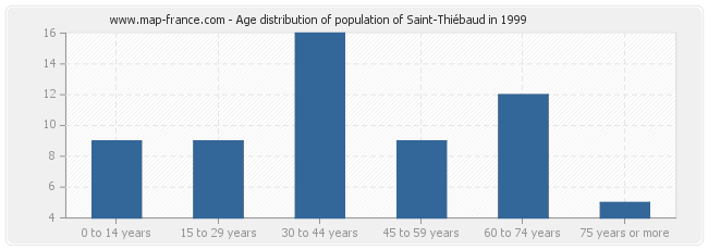 Age distribution of population of Saint-Thiébaud in 1999
