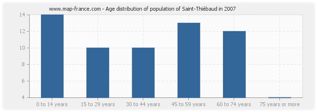 Age distribution of population of Saint-Thiébaud in 2007