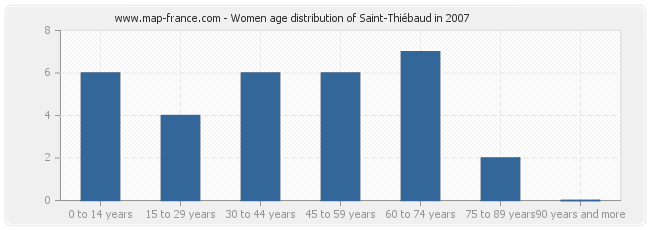 Women age distribution of Saint-Thiébaud in 2007