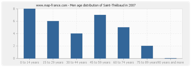 Men age distribution of Saint-Thiébaud in 2007