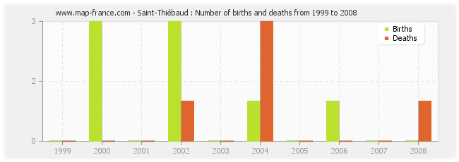 Saint-Thiébaud : Number of births and deaths from 1999 to 2008