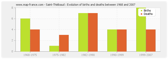 Saint-Thiébaud : Evolution of births and deaths between 1968 and 2007