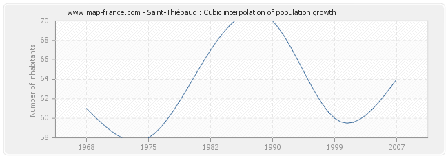 Saint-Thiébaud : Cubic interpolation of population growth