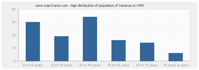 Age distribution of population of Saizenay in 1999