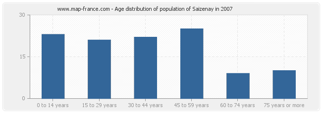 Age distribution of population of Saizenay in 2007