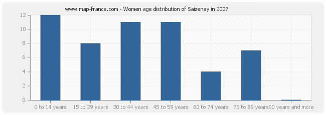 Women age distribution of Saizenay in 2007