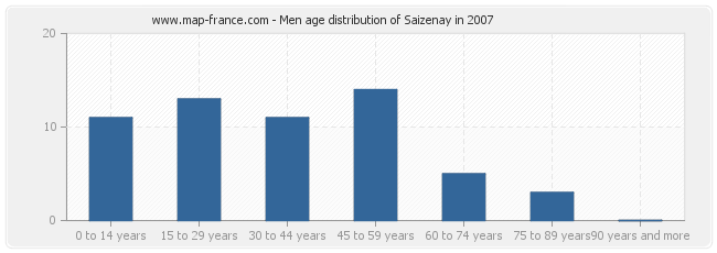 Men age distribution of Saizenay in 2007