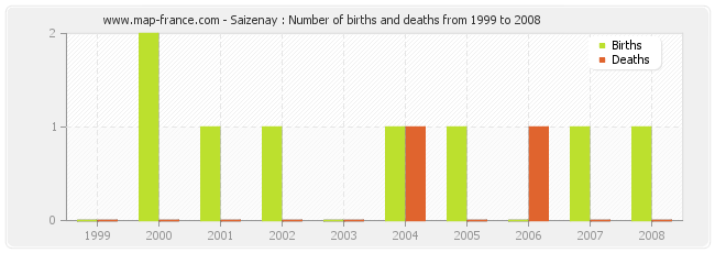 Saizenay : Number of births and deaths from 1999 to 2008