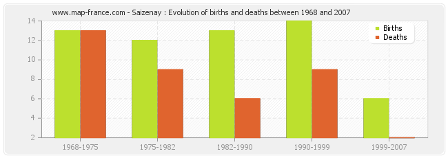 Saizenay : Evolution of births and deaths between 1968 and 2007