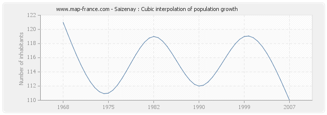 Saizenay : Cubic interpolation of population growth