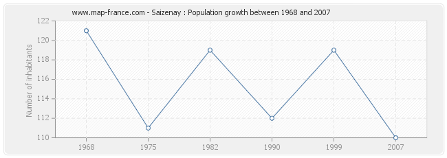 Population Saizenay