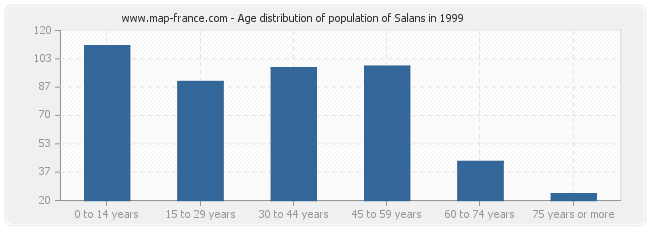 Age distribution of population of Salans in 1999