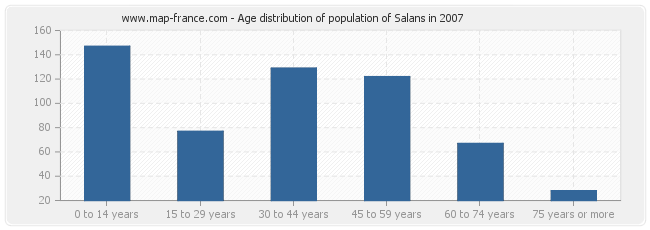 Age distribution of population of Salans in 2007