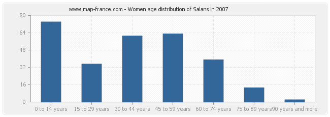 Women age distribution of Salans in 2007