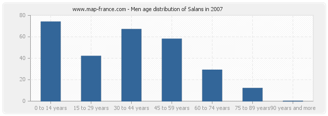 Men age distribution of Salans in 2007