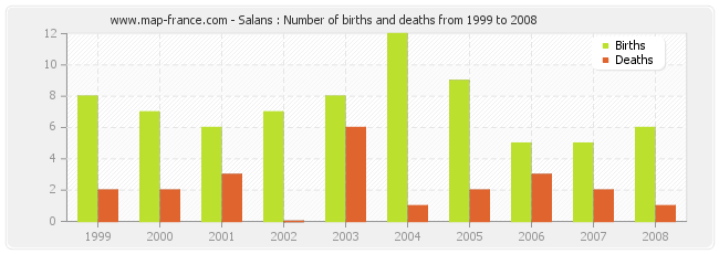 Salans : Number of births and deaths from 1999 to 2008
