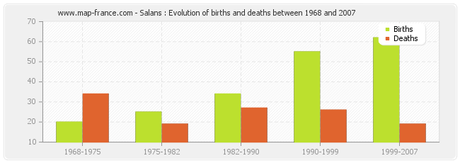 Salans : Evolution of births and deaths between 1968 and 2007