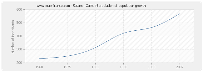 Salans : Cubic interpolation of population growth