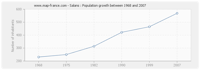 Population Salans