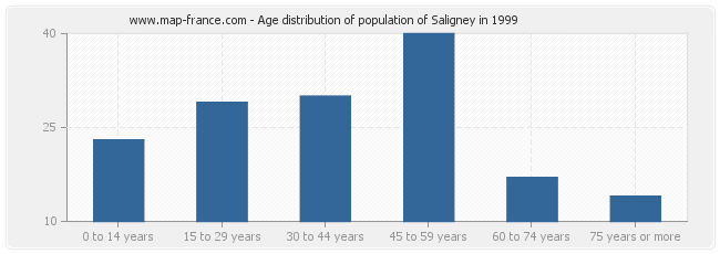 Age distribution of population of Saligney in 1999