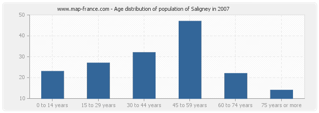 Age distribution of population of Saligney in 2007