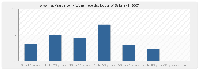 Women age distribution of Saligney in 2007