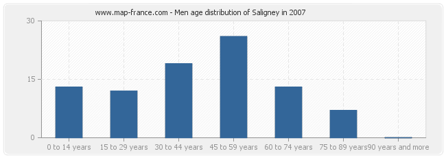 Men age distribution of Saligney in 2007