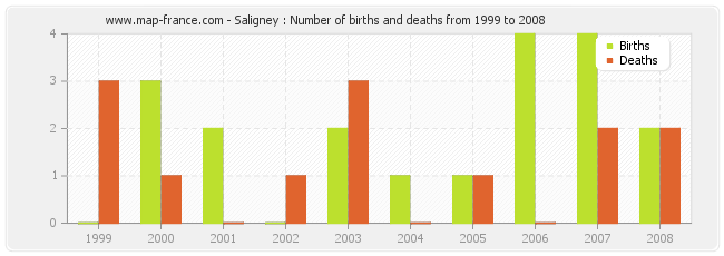 Saligney : Number of births and deaths from 1999 to 2008