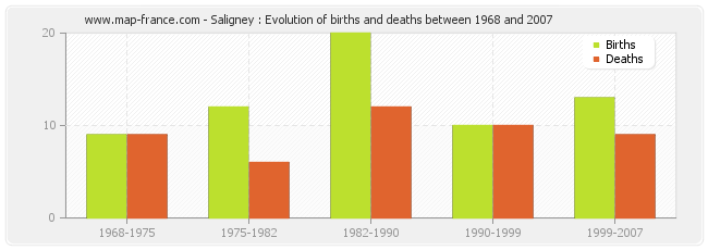Saligney : Evolution of births and deaths between 1968 and 2007
