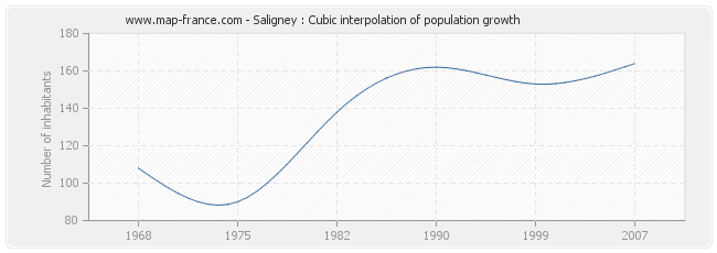 Saligney : Cubic interpolation of population growth
