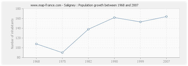 Population Saligney