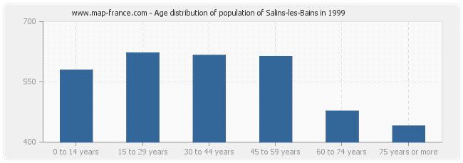 Age distribution of population of Salins-les-Bains in 1999