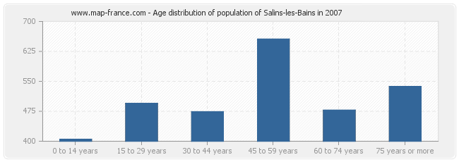 Age distribution of population of Salins-les-Bains in 2007