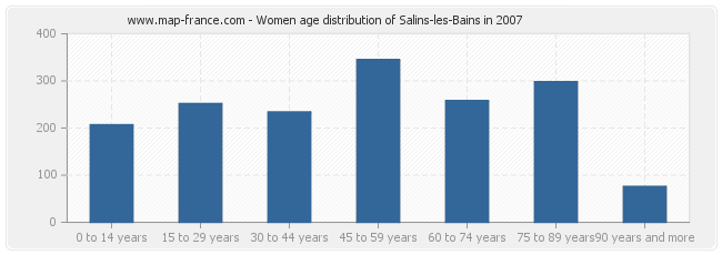 Women age distribution of Salins-les-Bains in 2007