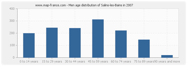 Men age distribution of Salins-les-Bains in 2007