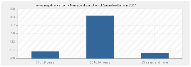 Men age distribution of Salins-les-Bains in 2007
