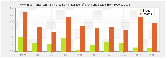 Salins-les-Bains : Number of births and deaths from 1999 to 2008