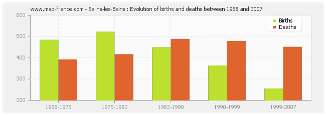 Salins-les-Bains : Evolution of births and deaths between 1968 and 2007