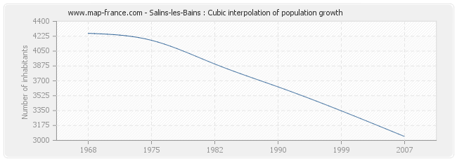 Salins-les-Bains : Cubic interpolation of population growth