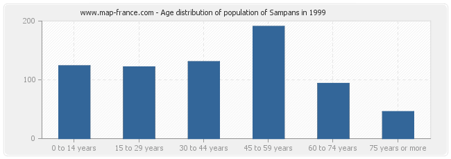 Age distribution of population of Sampans in 1999